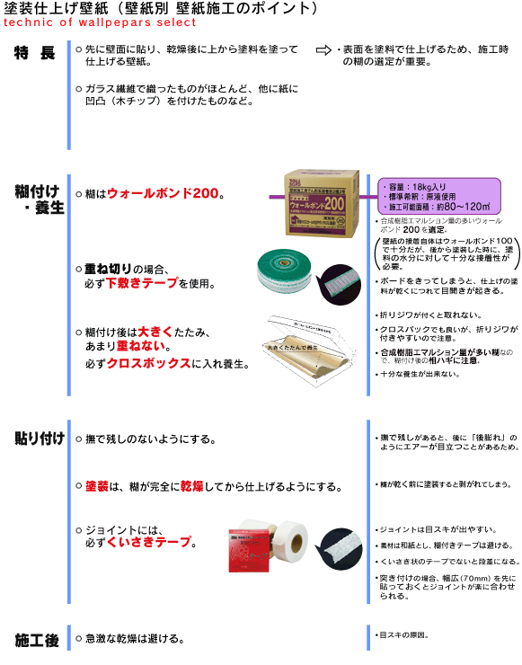 塗装仕上げ 裏打ち有り 壁紙 壁紙別壁儀施工 施工方法 壁紙接着剤のパイオニア ウォールボンド工業株式会社